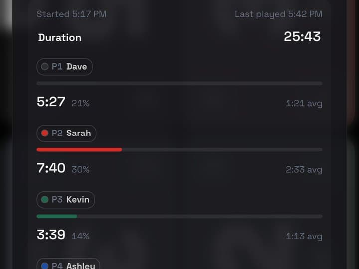 The Time tab: game duration and each player's time, share and average turn